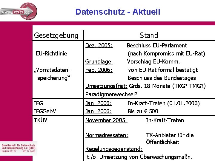 Datenschutz - Aktuell Gesetzgebung Stand Dez. 2005: EU-Richtlinie „Vorratsdatenspeicherung“ Beschluss EU-Parlament (nach Kompromiss mit