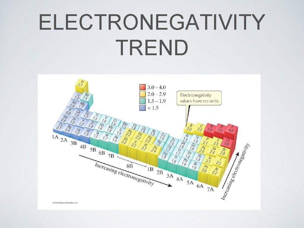 ELECTRONEGATIVITY TREND 