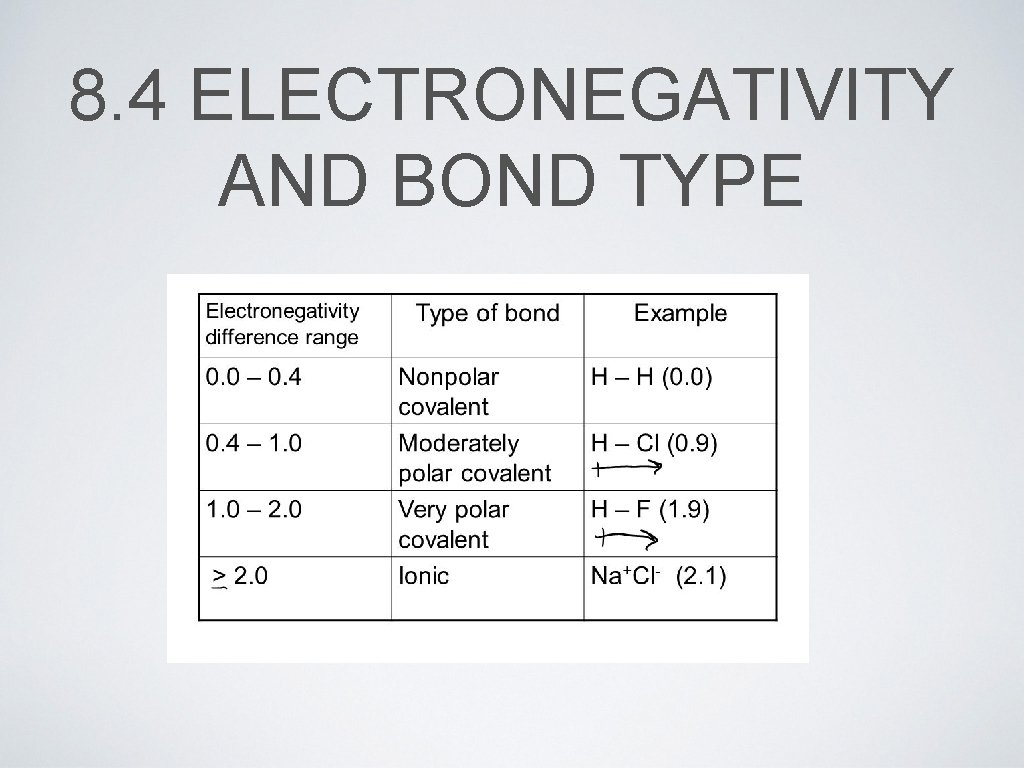 8. 4 ELECTRONEGATIVITY AND BOND TYPE 