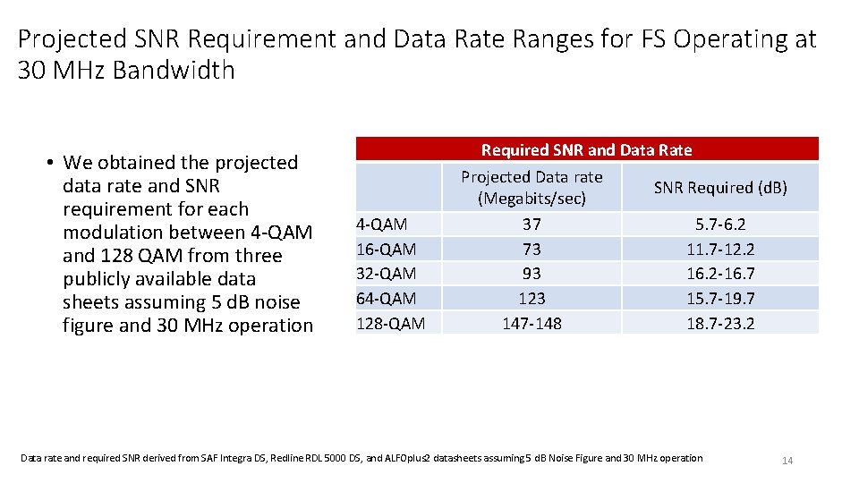 Projected SNR Requirement and Data Rate Ranges for FS Operating at 30 MHz Bandwidth