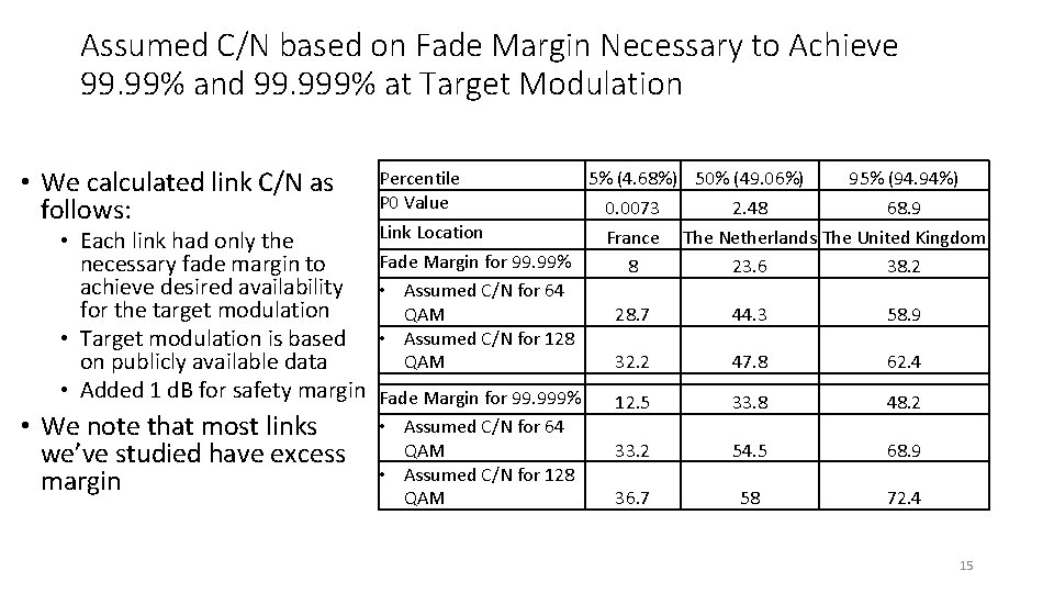 Assumed C/N based on Fade Margin Necessary to Achieve 99. 99% and 99. 999%
