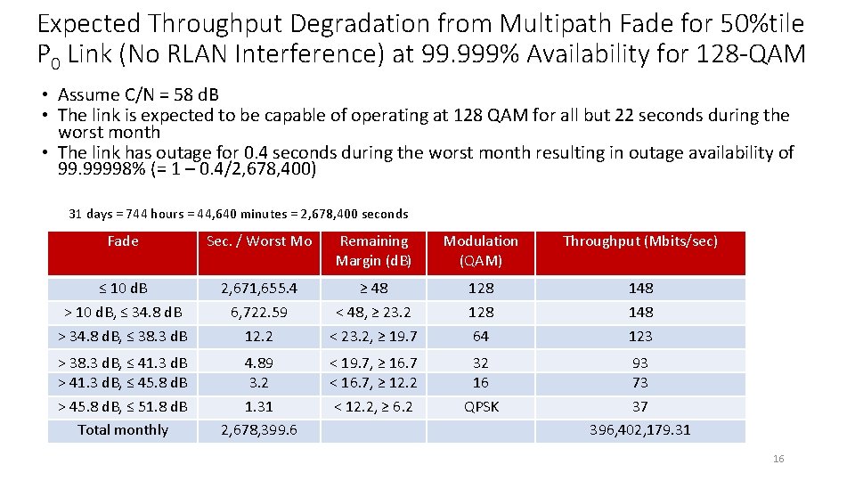 Expected Throughput Degradation from Multipath Fade for 50%tile P 0 Link (No RLAN Interference)