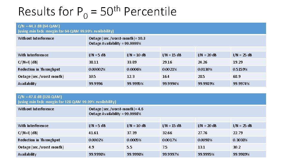 Results for P 0 = 50 th Percentile C/N = 44. 3 d. B
