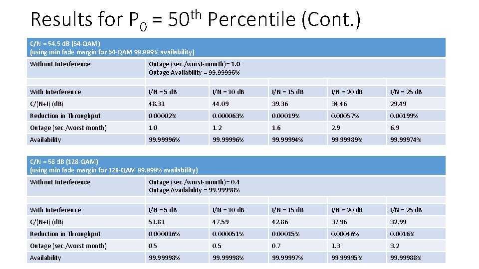 Results for P 0 = 50 th Percentile (Cont. ) C/N = 54. 5