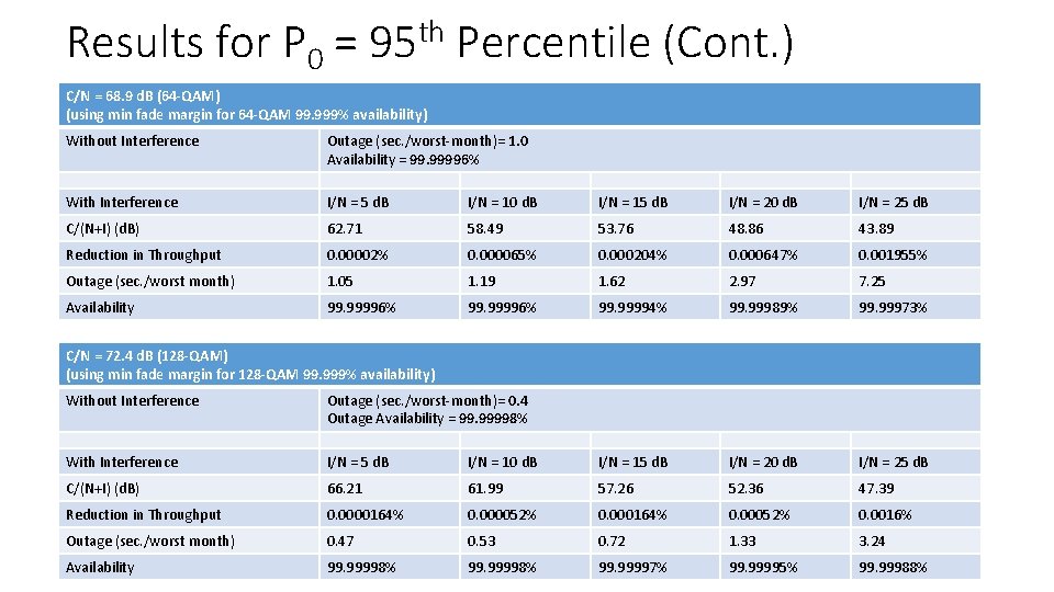 Results for P 0 = 95 th Percentile (Cont. ) C/N = 68. 9