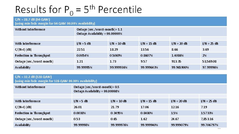 Results for P 0 = 5 th Percentile C/N = 28. 7 d. B