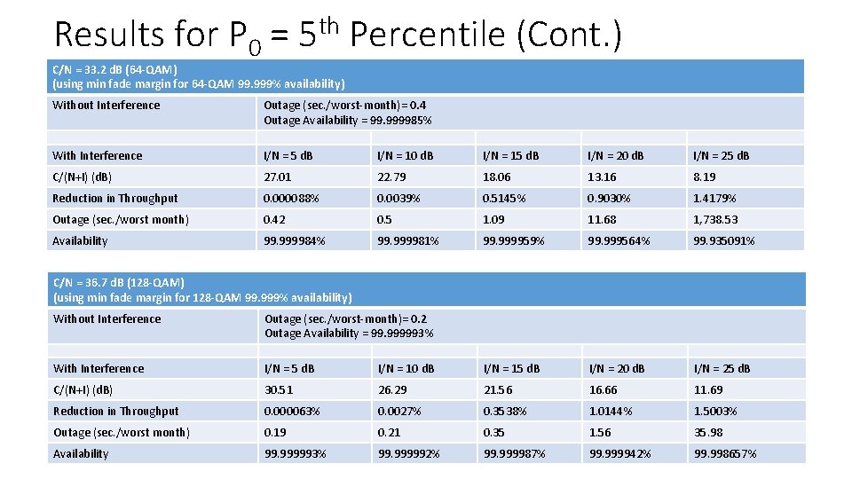 Results for P 0 = 5 th Percentile (Cont. ) C/N = 33. 2