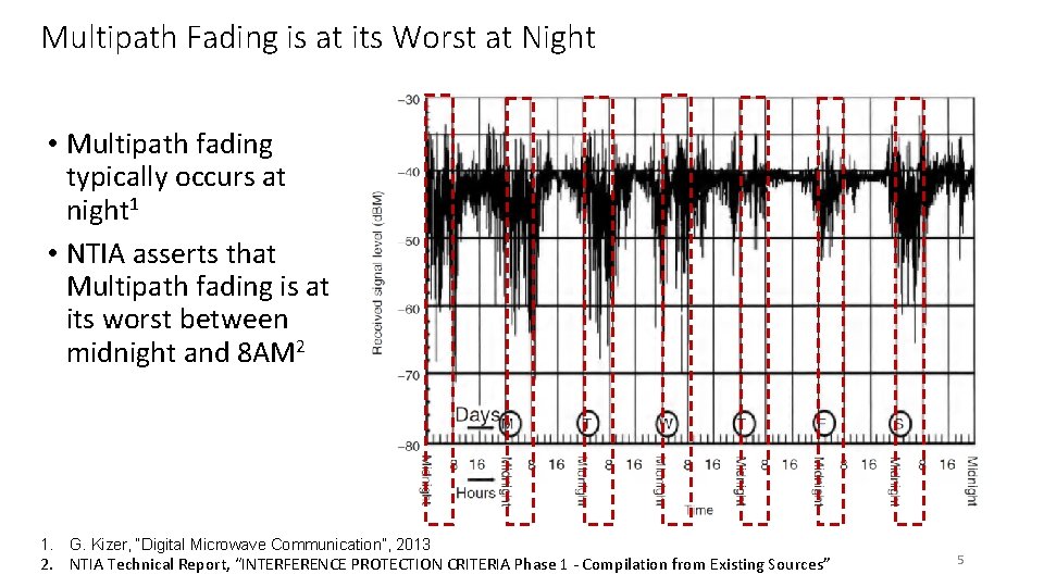 Multipath Fading is at its Worst at Night • Multipath fading typically occurs at