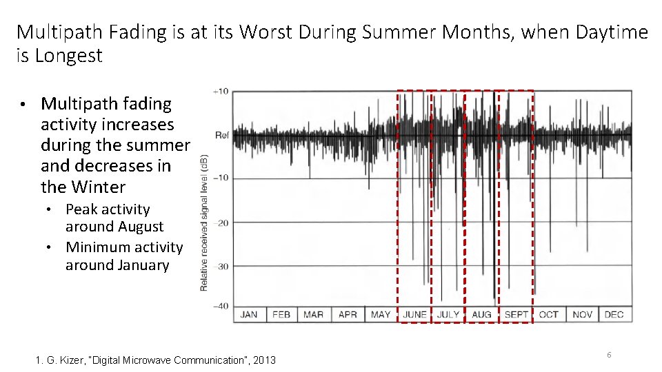 Multipath Fading is at its Worst During Summer Months, when Daytime is Longest •