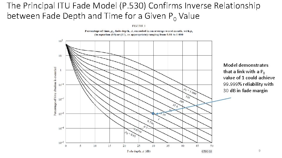 The Principal ITU Fade Model (P. 530) Confirms Inverse Relationship between Fade Depth and