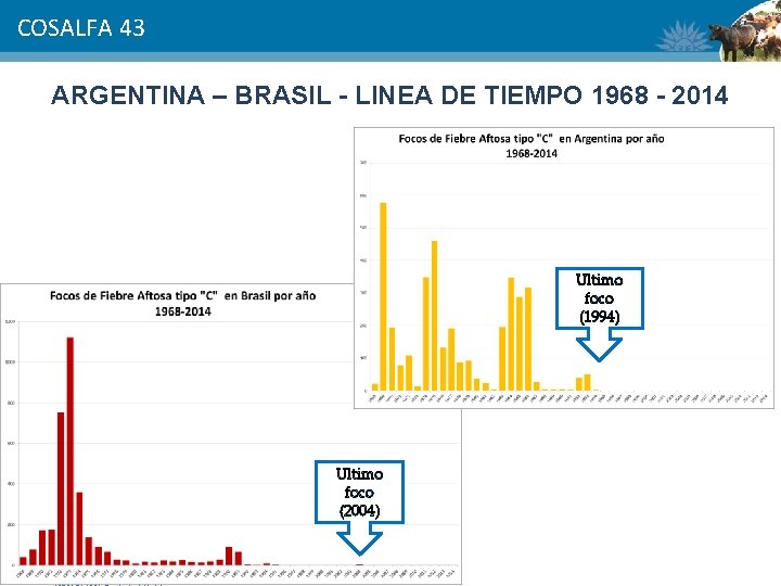 COSALFA 43 ARGENTINA – BRASIL - LINEA DE TIEMPO 1968 - 2014 Ultimo foco