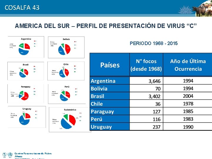 COSALFA 43 AMERICA DEL SUR – PERFIL DE PRESENTACIÓN DE VIRUS “C” PERIODO 1968