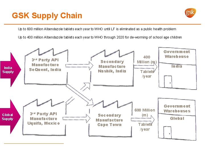 GSK Supply Chain Up to 600 million Albendazole tablets each year to WHO until