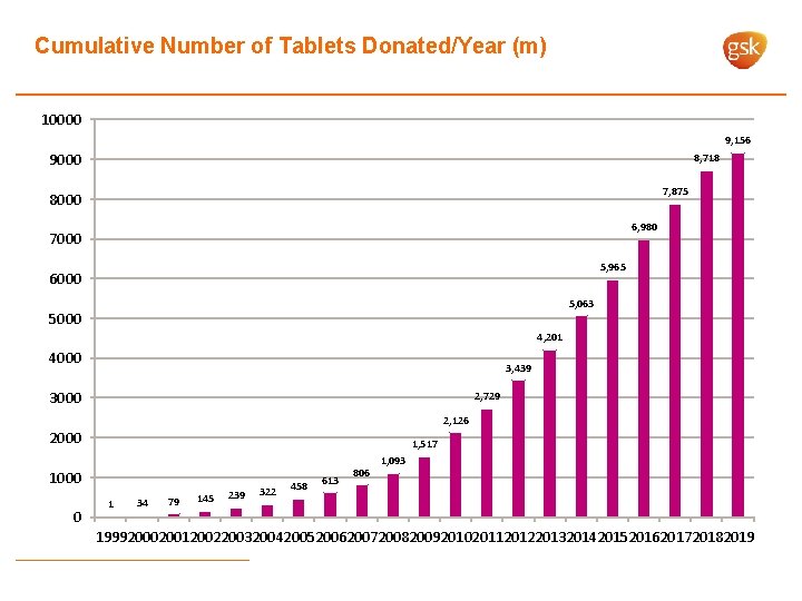 Cumulative Number of Tablets Donated/Year (m) 10000 9, 156 9000 8, 718 7, 875