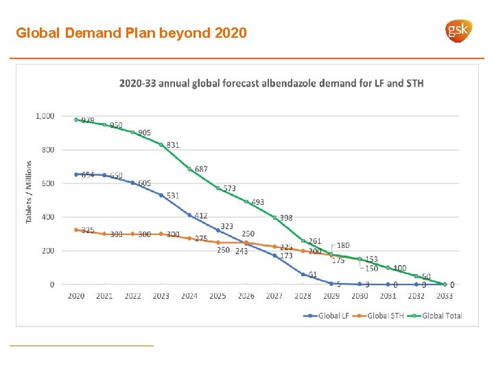 Global Demand Plan beyond 2020 