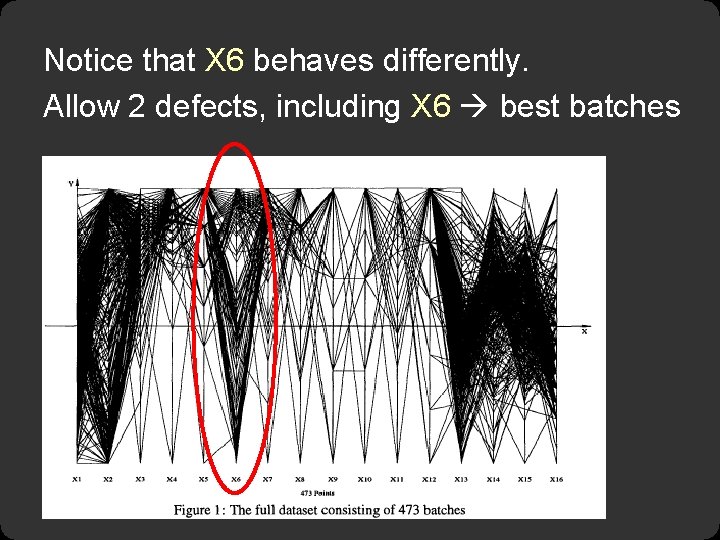 Notice that X 6 behaves differently. Allow 2 defects, including X 6 best batches