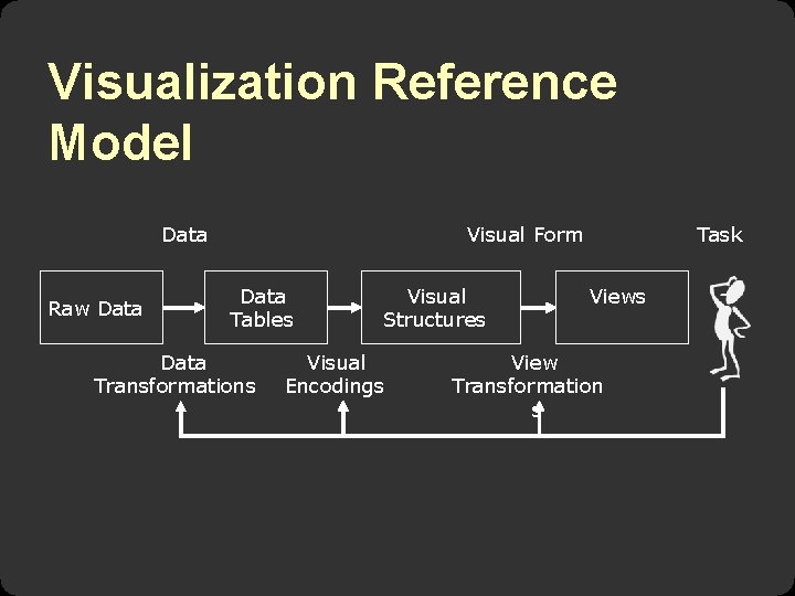 Visualization Reference Model Data Raw Data Visual Form Data Tables Data Transformations Visual Structures