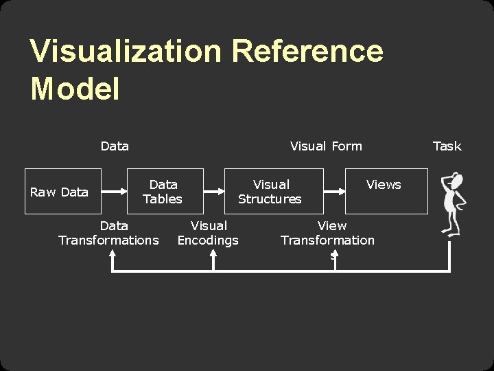 Visualization Reference Model Data Raw Data Visual Form Data Tables Data Transformations Visual Structures Visualization Reference Model Data Raw Data Visual Form Data Tables Data Transformations Visual Structures