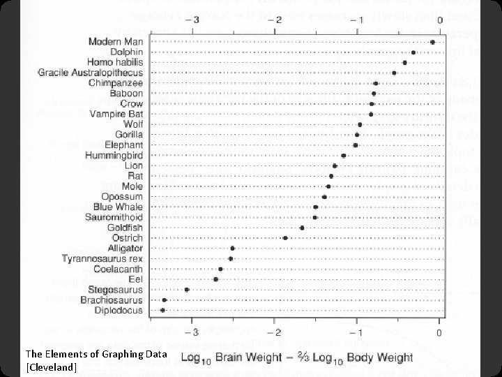 Tell a story: Most powerful brain? The Elements of Graphing Data [Cleveland] 