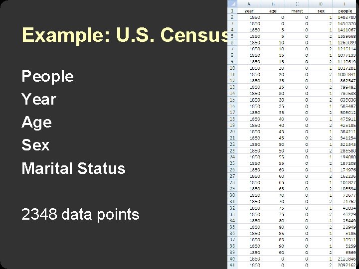 Example: U. S. Census People Year Age Sex Marital Status 2348 data points 