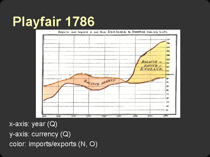 Playfair 1786 x-axis: year (Q) y-axis: currency (Q) color: imports/exports (N, O) 