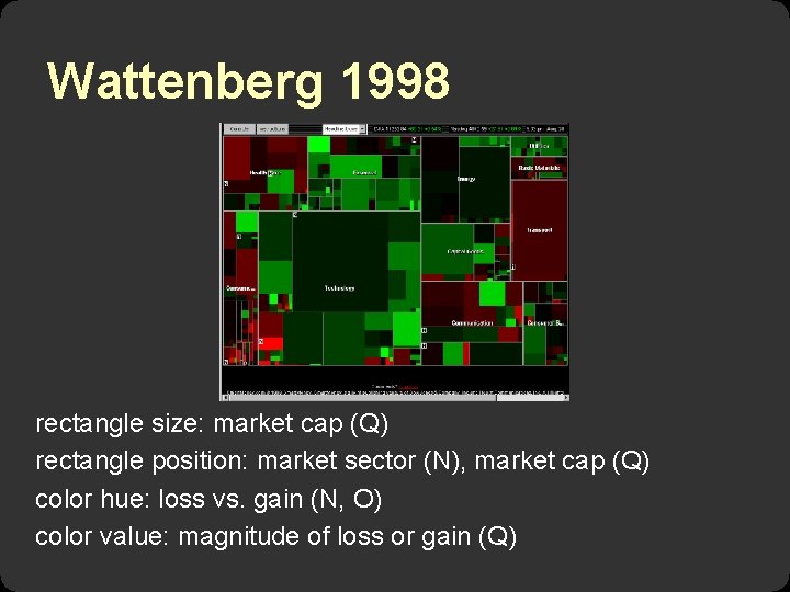Wattenberg 1998 rectangle size: market cap (Q) rectangle position: market sector (N), market cap