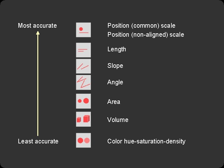 Most accurate Position (common) scale Position (non-aligned) scale Length Slope Angle Area Volume Least