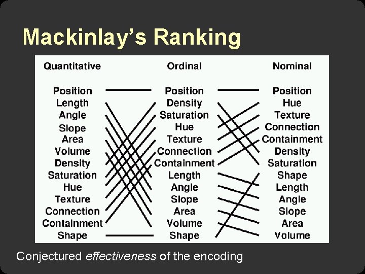 Mackinlay’s Ranking Conjectured effectiveness of the encoding Mackinlay’s Ranking Conjectured effectiveness of the encoding