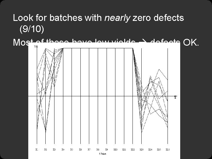 Look for batches with nearly zero defects (9/10) Most of these have low yields