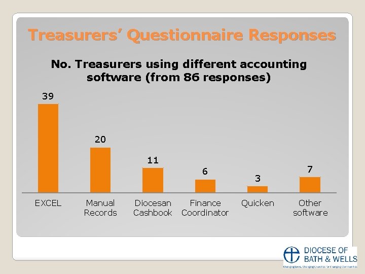 Treasurers’ Questionnaire Responses No. Treasurers using different accounting software (from 86 responses) 39 20