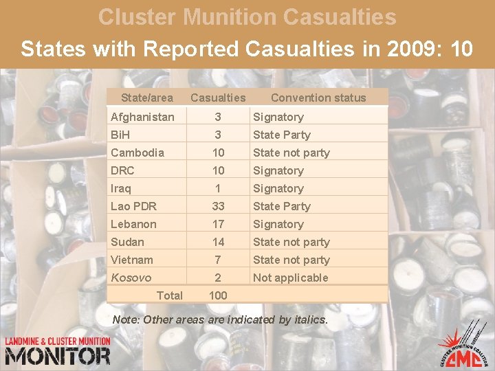 Cluster Munition Casualties States with Reported Casualties in 2009: 10 State/area Casualties Convention status