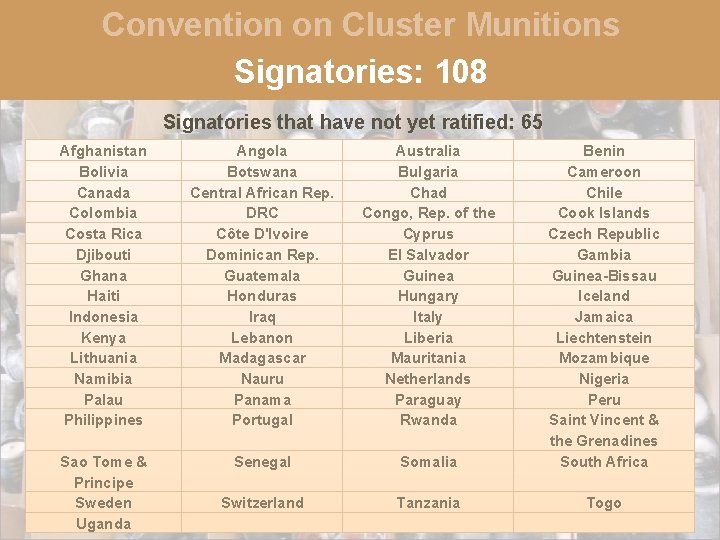 Convention on Cluster Munitions Signatories: 108 Signatories that have not yet ratified: 65 Afghanistan