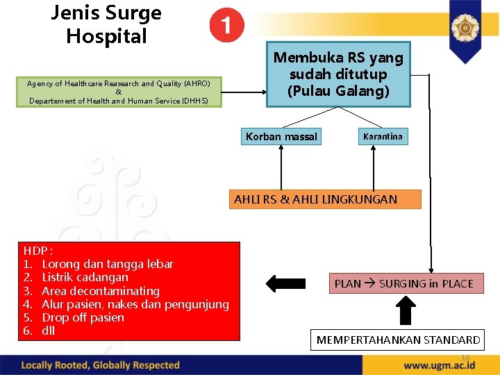 Jenis Surge Hospital Agency of Healthcare Reasearch and Quality (AHRO) & Departement of Health