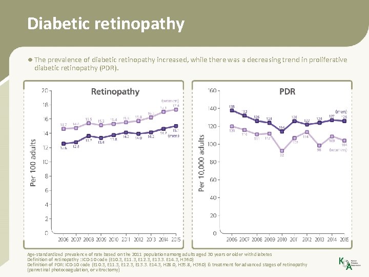 Diabetic retinopathy • The prevalence of diabetic retinopathy increased, while there was a decreasing