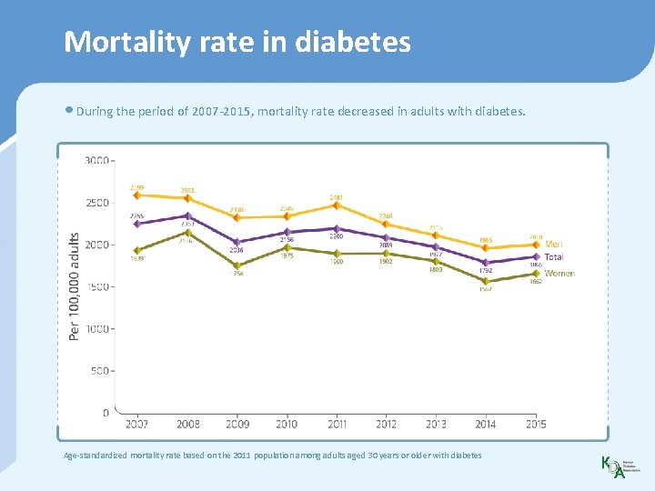 Mortality rate in diabetes • During the period of 2007 -2015, mortality rate decreased