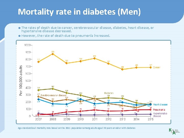 Mortality rate in diabetes (Men) • The rates of death due to cancer, cerebrovascular