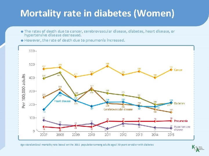 Mortality rate in diabetes (Women) • The rates of death due to cancer, cerebrovascular