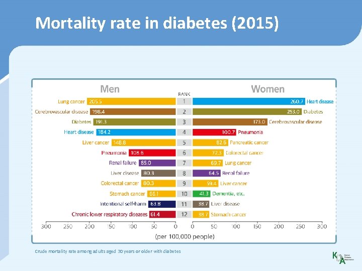 Mortality rate in diabetes (2015) Crude mortality rate among adults aged 30 years or