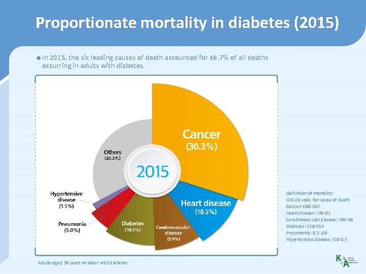 Proportionate mortality in diabetes (2015) • In 2015, the six leading causes of death