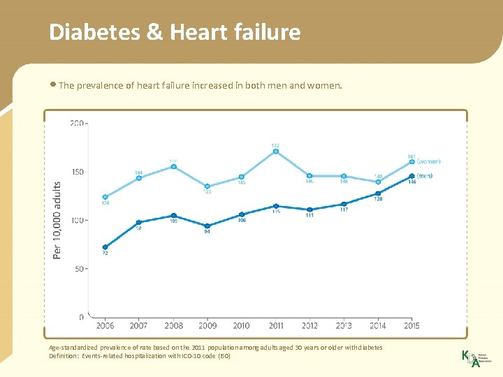 Diabetes & Heart failure • The prevalence of heart failure increased in both men