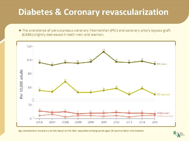 Diabetes & Coronary revascularization • The prevalence of percutaneous coronary intervention (PCI) and coronary