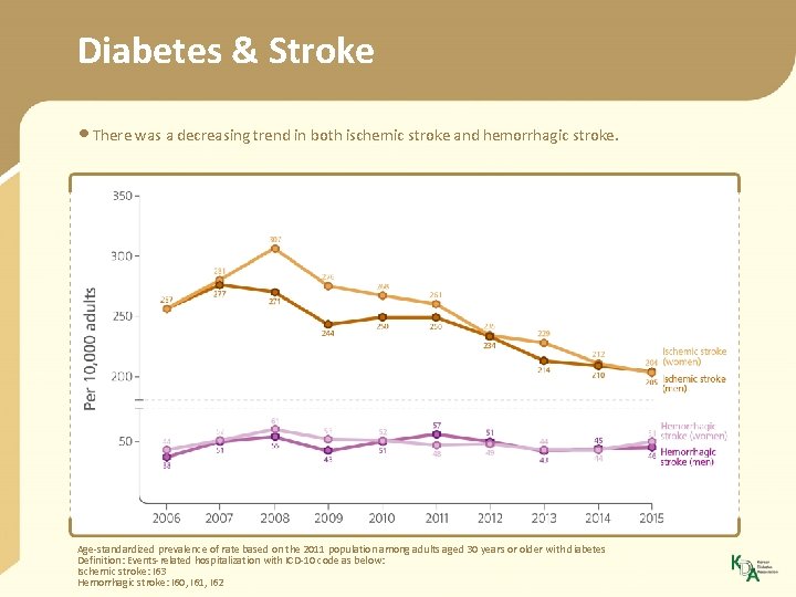 Diabetes & Stroke • There was a decreasing trend in both ischemic stroke and
