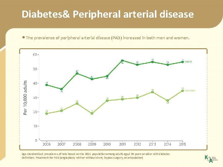 Diabetes& Peripheral arterial disease • The prevalence of peripheral arterial disease (PAD) increased in