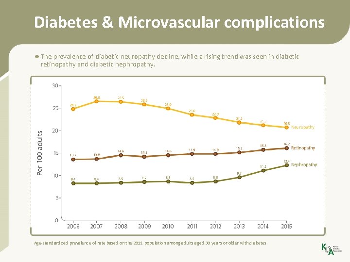 Diabetes & Microvascular complications • The prevalence of diabetic neuropathy decline, while a rising