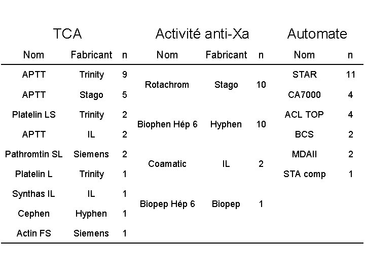 TCA Nom Activité anti-Xa Fabricant n APTT Trinity 9 APTT Stago 5 Platelin LS