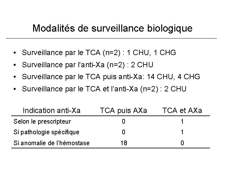 Modalités de surveillance biologique • Surveillance par le TCA (n=2) : 1 CHU, 1