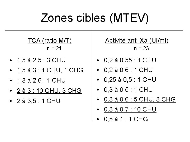 Zones cibles (MTEV) TCA (ratio M/T) n = 21 Activité anti-Xa (UI/ml) n =