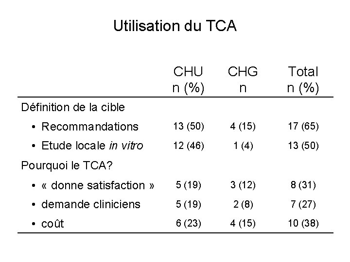 Utilisation du TCA CHU CHG Total n (%) n n (%) Définition de la