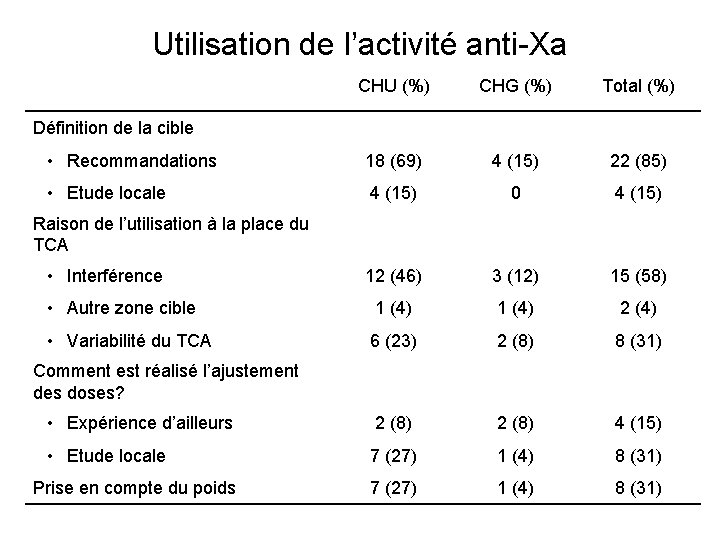 Utilisation de l’activité anti-Xa CHU (%) CHG (%) Total (%) • Recommandations 18 (69)