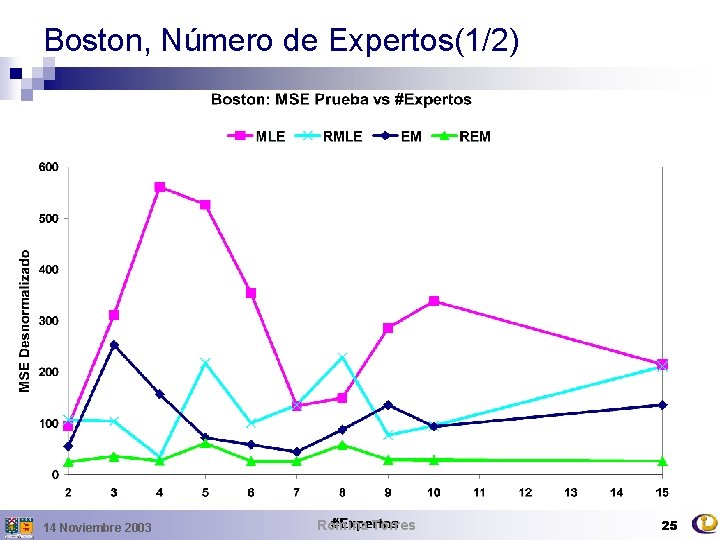 Boston, Número de Expertos(1/2) 14 Noviembre 2003 Romina Torres 25 